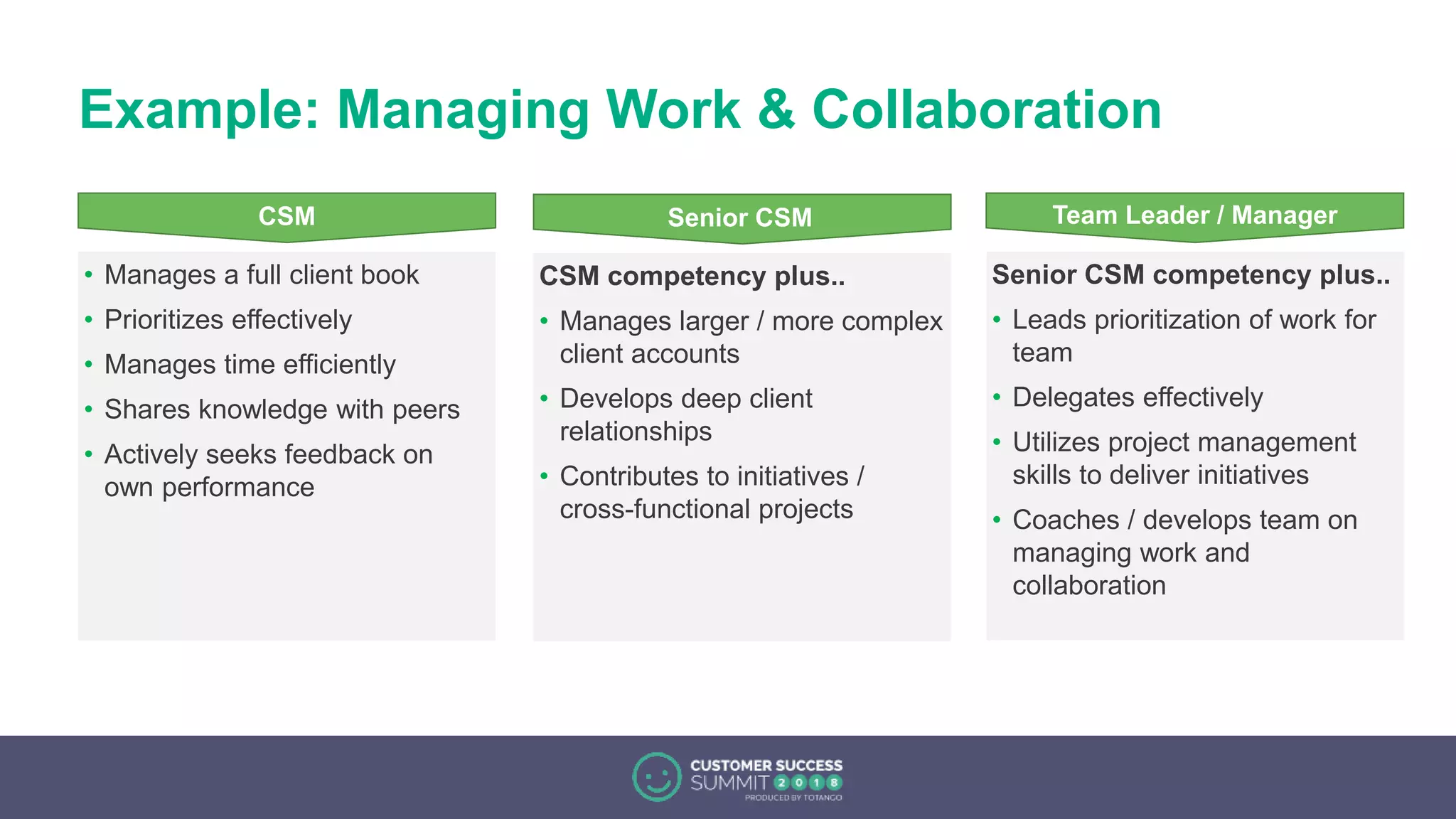 Example: Managing Work & Collaboration
Team Leader / Manager
Senior CSM competency plus..
• Leads prioritization of work for
team
• Delegates effectively
• Utilizes project management
skills to deliver initiatives
• Coaches / develops team on
managing work and
collaboration
ManagerManager Senior CSM
CSM competency plus..
• Manages larger / more complex
client accounts
• Develops deep client
relationships
• Contributes to initiatives /
cross-functional projects
CSM
• Manages a full client book
• Prioritizes effectively
• Manages time efficiently
• Shares knowledge with peers
• Actively seeks feedback on
own performance
 