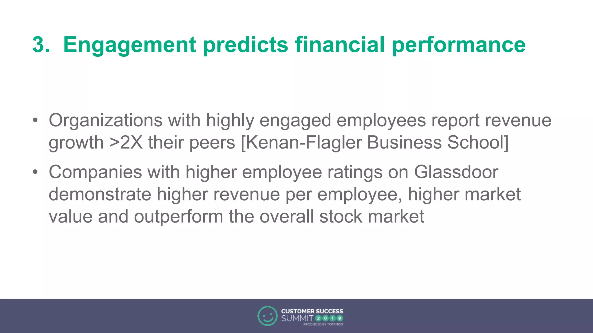 3. Engagement predicts financial performance
• Organizations with highly engaged employees report revenue
growth >2X their peers [Kenan-Flagler Business School]
• Companies with higher employee ratings on Glassdoor
demonstrate higher revenue per employee, higher market
value and outperform the overall stock market
 