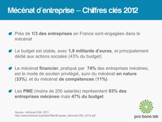 Mécénat d’entreprise – Chiffres clés 2012

  Près de 1/3 des entreprises en France sont engagées dans le
  mécénat

  Le budget est stable, avec 1,9 milliards d’euros, et principalement
  dédié aux actions sociales (43% du budget)

  Le mécénat financier, pratiqué par 74% des entreprises mécènes,
  est le mode de soutien privilégié, suivi du mécénat en nature
  (33%), et du mécénat de compétences (11%)

  Les PME (moins de 200 salariés) représentent 93% des
  entreprises mécènes mais 47% du budget


  Source : Admical-CSA, 2011
  http://www.admical.org/editor/files/Enquete_Admical-CSA_2012.pdf
 
