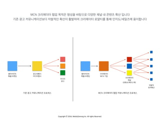 Copyright	
  ⓒ	
  2016.	
  MediaZamong	
  Inc.	
  All	
  rights	
  Reserved.
MCN 크리에이터 협업 목적은 명성을 바탕으로 다양한 채널 내 콘텐츠 확산 입니다
기존 광고 커뮤니케이션보다 자발적인 확산이 활발하며 크리에이터 로얄티를 통해 인지도/세일즈에 용이합니다
클라이언트
제품/브랜딩
미디어
광고
광고대행사
미디어랩사
클라이언트
제품/브랜딩
크리에이터
채널
(유튜브/페이스북)
크리에이터
MCN 기업
자발적
유저확산
기존 광고 커뮤니케이션 프로세스 MCN 크리에이터 협업 커뮤니케이션 프로세스
 