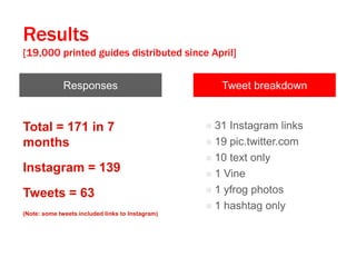 Results
[19,000 printed guides distributed since April]

Responses

Total = 171 in 7
months
Instagram = 139
Tweets = 63
(Note: some tweets included links to Instagram)

Tweet breakdown

31 Instagram links
 19 pic.twitter.com
 10 text only
 1 Vine
 1 yfrog photos
 1 hashtag only


 