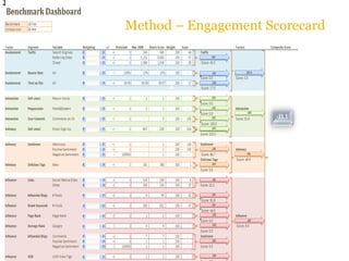 A Method – Engagement Scorecard 