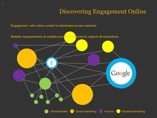 1 Discovering Engagement Online Engagement  with online content is distributed across networks Multiple measurements at multiple points are required to capture all interactions Influential sites Social networking Forums Social bookmarking 