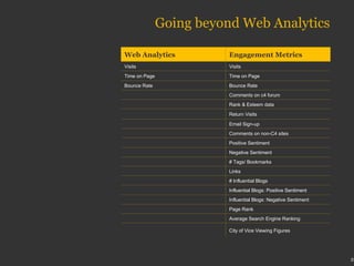 Going beyond Web Analytics Web Analytics Engagement Metrics Visits Visits Time on Page Time on Page Bounce Rate Bounce Rate Comments on c4 forum Rank & Esteem data Return Visits Email Sign-up Comments on non-C4 sites Positive Sentiment Negative Sentiment # Tags/ Bookmarks Links # Influential Blogs Influential Blogs: Positive Sentiment Influential Blogs: Negative Sentiment Page Rank Average Search Engine Ranking City of Vice Viewing Figures 