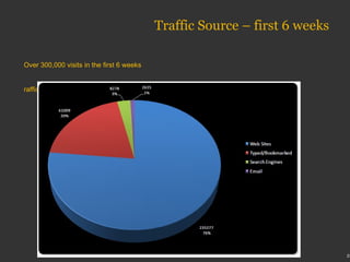 Traffic Source – first 6 weeks Over 300,000 visits in the first 6 weeks Traffic from referring sites accounts for most visits > 75% 