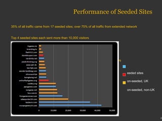 Performance of Seeded Sites 35% of all traffic came from 17 seeded sites; over 75% of all traffic from extended network Top 4 seeded sites each sent more than 10,000 visitors Of the 17 seeded sites, 8 sent more than 1,000 visits to the game Sites from Turkey, Brazil, Japan and Taiwan also sent more than 10,000 visitors Seeded sites Non-seeded, UK Non-seeded, non-UK 