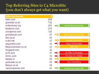Top Referring Sites to C4 MicroSite  (you don’t always get what you want) Airgun Enthusiasts US Rifle Enthusiasts  Anti-Knife Community Grime Fans Community Football Community Q&A Site Pro Gun Ex- Soldier Dutch Blog Gun Advertising Community Action Site 