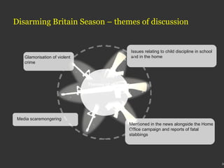 Disarming Britain Season – themes of discussion Themes of wider discussion Glamorisation of violent crime Issues relating to child discipline in school and in the home Mentioned in the news alongside the Home Office campaign and reports of fatal stabbings Media scaremongering 