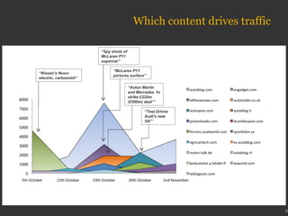 Which content drives traffic “ Spy shots of McLaren P11 supercar” “ McLaren P11 pictures surface”  “ Nissan's Nuvu: electric, cartoonish” “ Aston Martin and Mercedes 'to strike £235m (€300m) deal‘” “ Test Drives Audi's new S4!” 