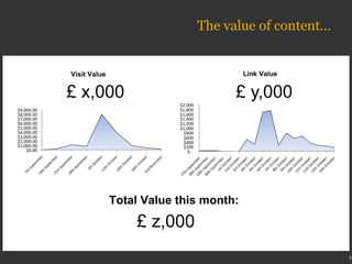 The value of content Visit Value Link Value Total Value this month: The value of content… 