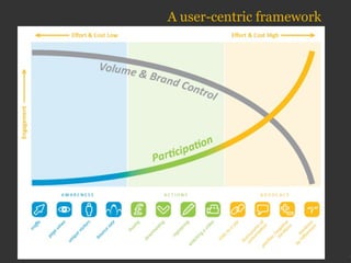 Advocacy (Creators) Actions (Contributors) Awareness (Consumers) A user-centric framework Volume & Brand Control 