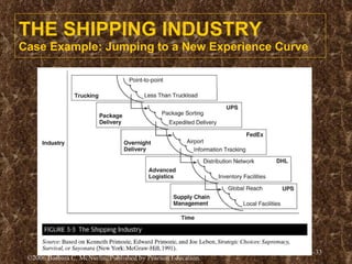 THE SHIPPING INDUSTRY Case Example: Jumping to a New Experience Curve 