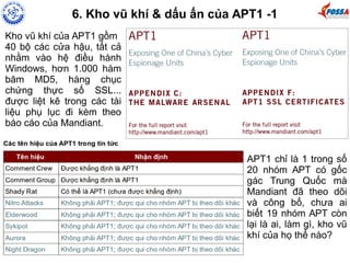 6. Kho vũ khí & dấu ấn của APT1 -1 
Kho vũ khí của APT1 gồm 
40 bộ các cửa hậu, tất cả 
nhằm vào hệ điều hành 
Windows, hơn 1.000 hàm 
băm MD5, hàng chục 
chứng thực số SSL... 
được liệt kê trong các tài 
liệu phụ lục đi kèm theo 
báo cáo của Mandiant. 
APT1 chỉ là 1 trong số 
20 nhóm APT có gốc 
gác Trung Quốc mà 
Mandiant đã theo dõi 
và công bố, chưa ai 
biết 19 nhóm APT còn 
lại là ai, làm gì, kho vũ 
khí của họ thế nào? 
 