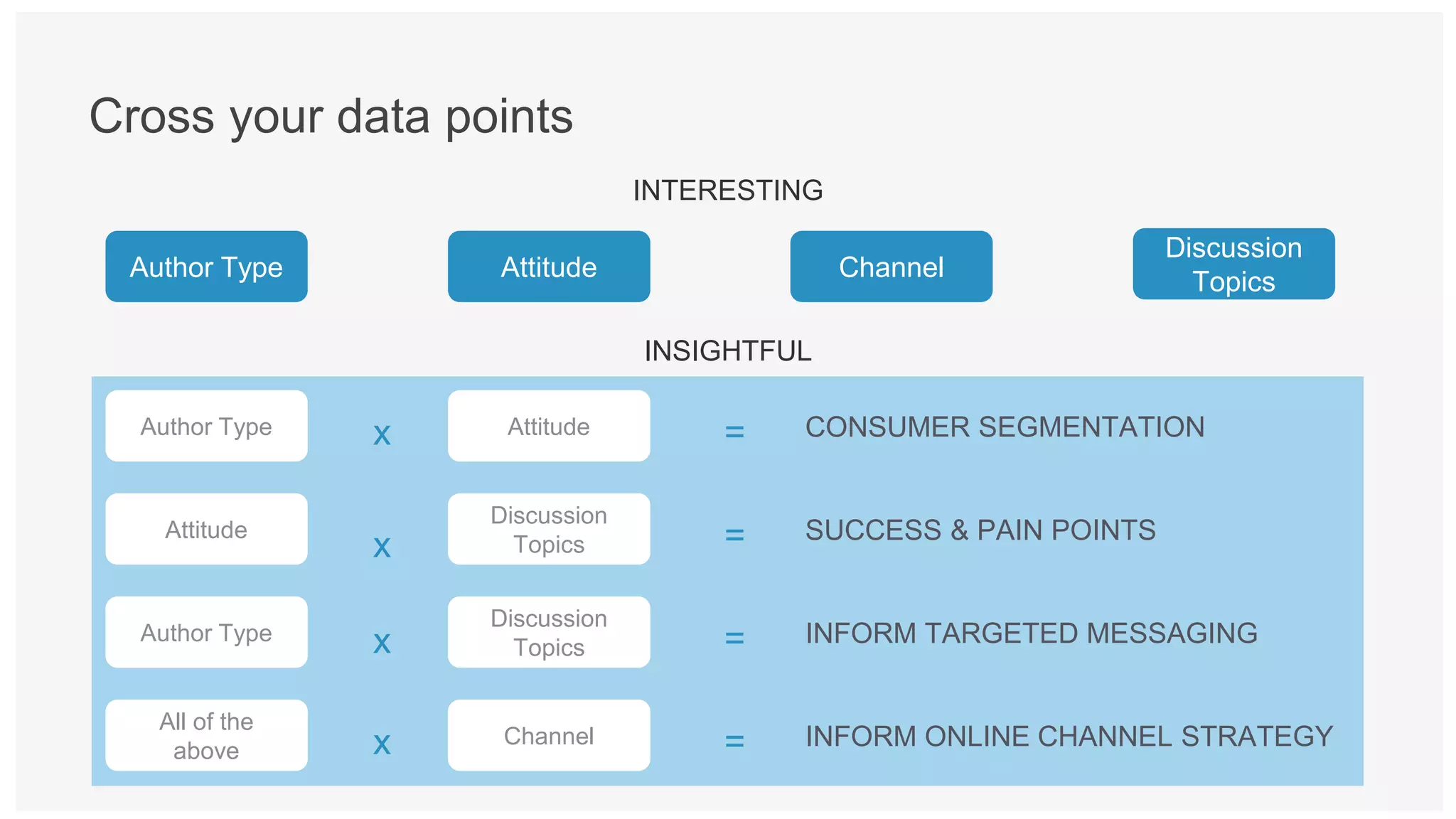 #brandwatchtips
Cross your data points
Author Type Attitude Channel
Discussion
Topics
Author Type Attitudex CONSUMER SEGMENTATION
Discussion
Topics
Attitude
x SUCCESS & PAIN POINTS
Author Type
Discussion
Topicsx INFORM TARGETED MESSAGING
All of the
above x Channel INFORM ONLINE CHANNEL STRATEGY
INSIGHTFUL
=
=
=
=
INTERESTING
 