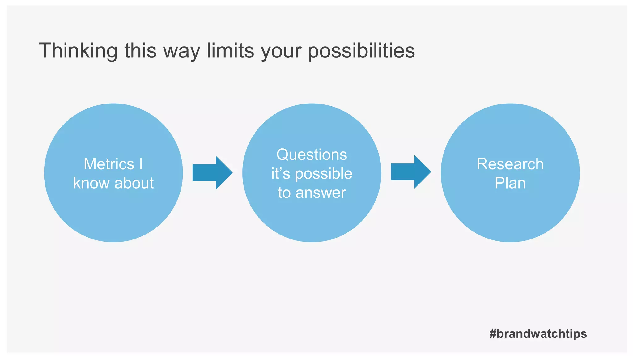 #brandwatchtips
Thinking this way limits your possibilities
Metrics I
know about
Questions
it’s possible
to answer
Research
Plan
 