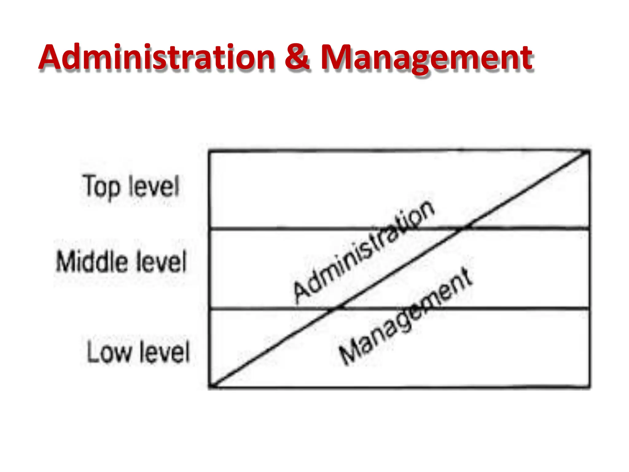 Administration & Management
 