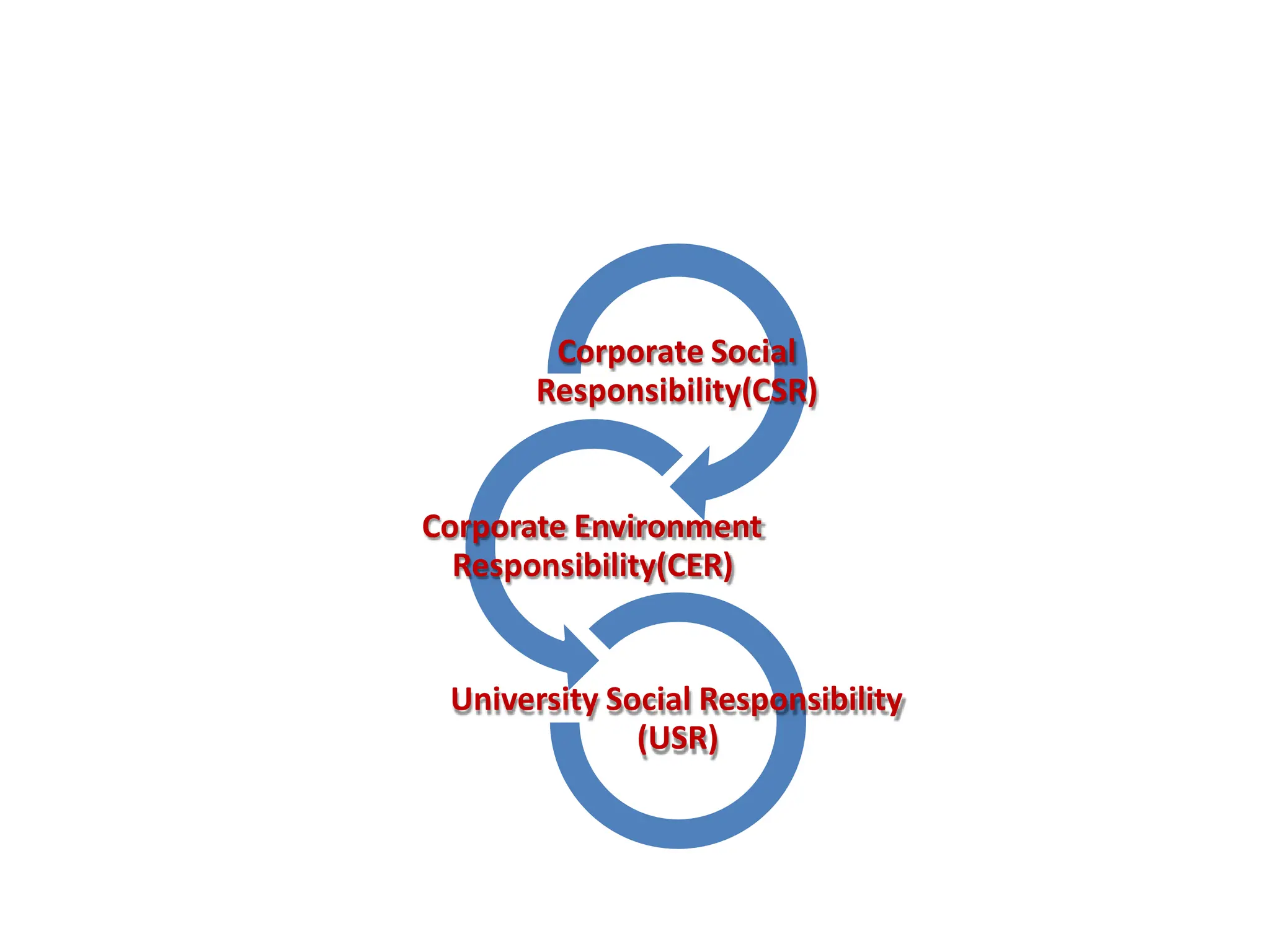 Corporate Social
Responsibility(CSR)
Corporate Environment
Responsibility(CER)
University Social Responsibility
(USR)
 