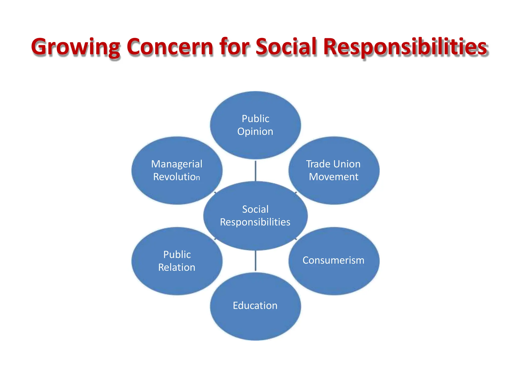 Growing Concern for Social Responsibilities
Social
Responsibilities
Public
Opinion
Trade Union
Movement
Consumerism
Education
Public
Relation
Managerial
Revolution
 