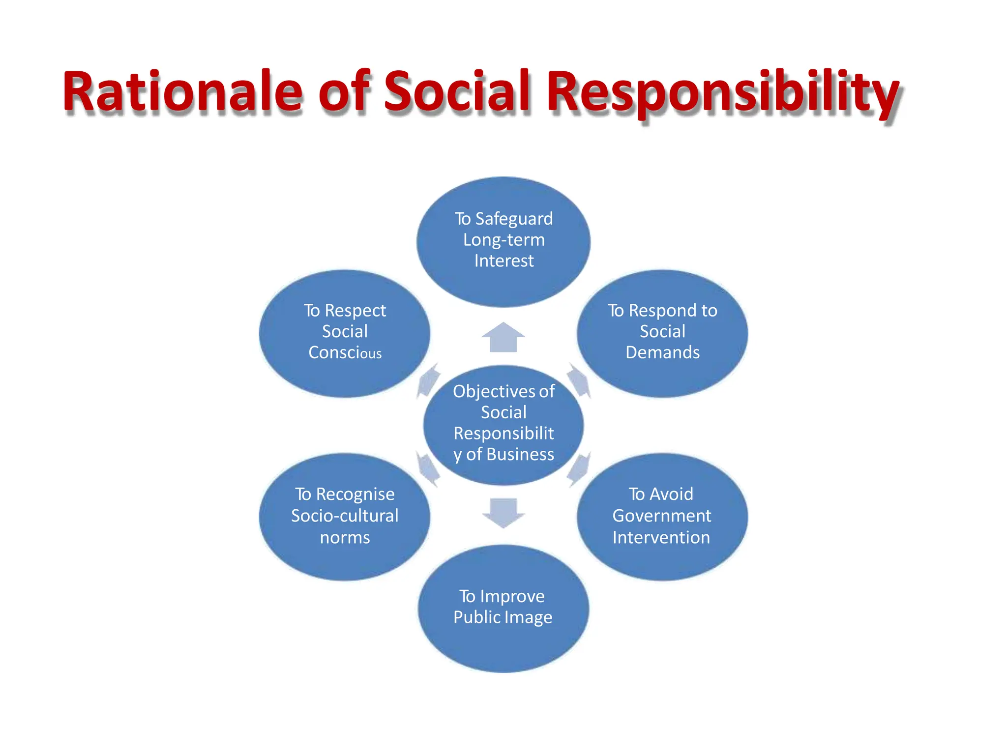 Rationale of Social Responsibility
Objectivesof
Social
Responsibilit
y of Business
To Safeguard
Long-term
Interest
To Respond to
Social
Demands
To Avoid
Government
Intervention
To Improve
Public Image
To Recognise
Socio-cultural
norms
To Respect
Social
Conscious
 
