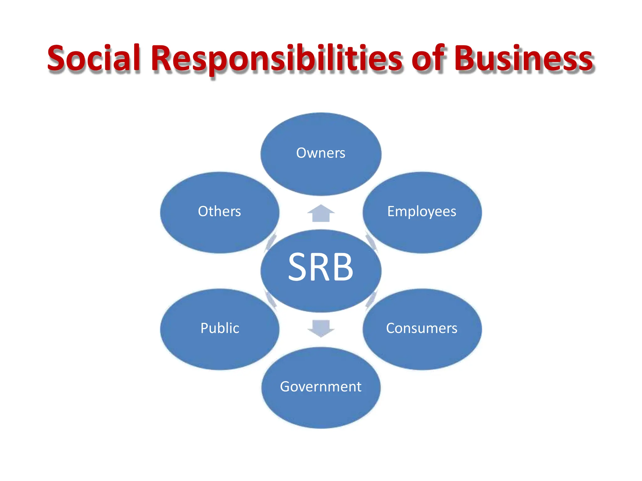 Social Responsibilities of Business
SRB
Owners
Employees
Consumers
Government
Public
Others
 