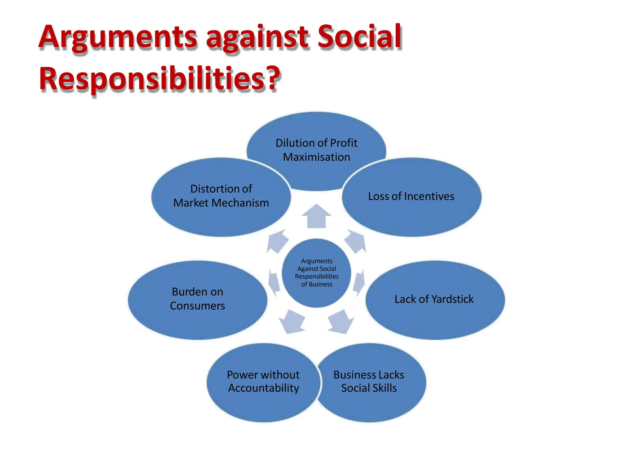 Arguments against Social
Responsibilities?
Arguments
Against Social
Responsibilities
of Business
Dilution of Profit
Maximisation
Loss of Incentives
Lack of Yardstick
Business Lacks
Social Skills
Power without
Accountability
Burden on
Consumers
Distortion of
Market Mechanism
 