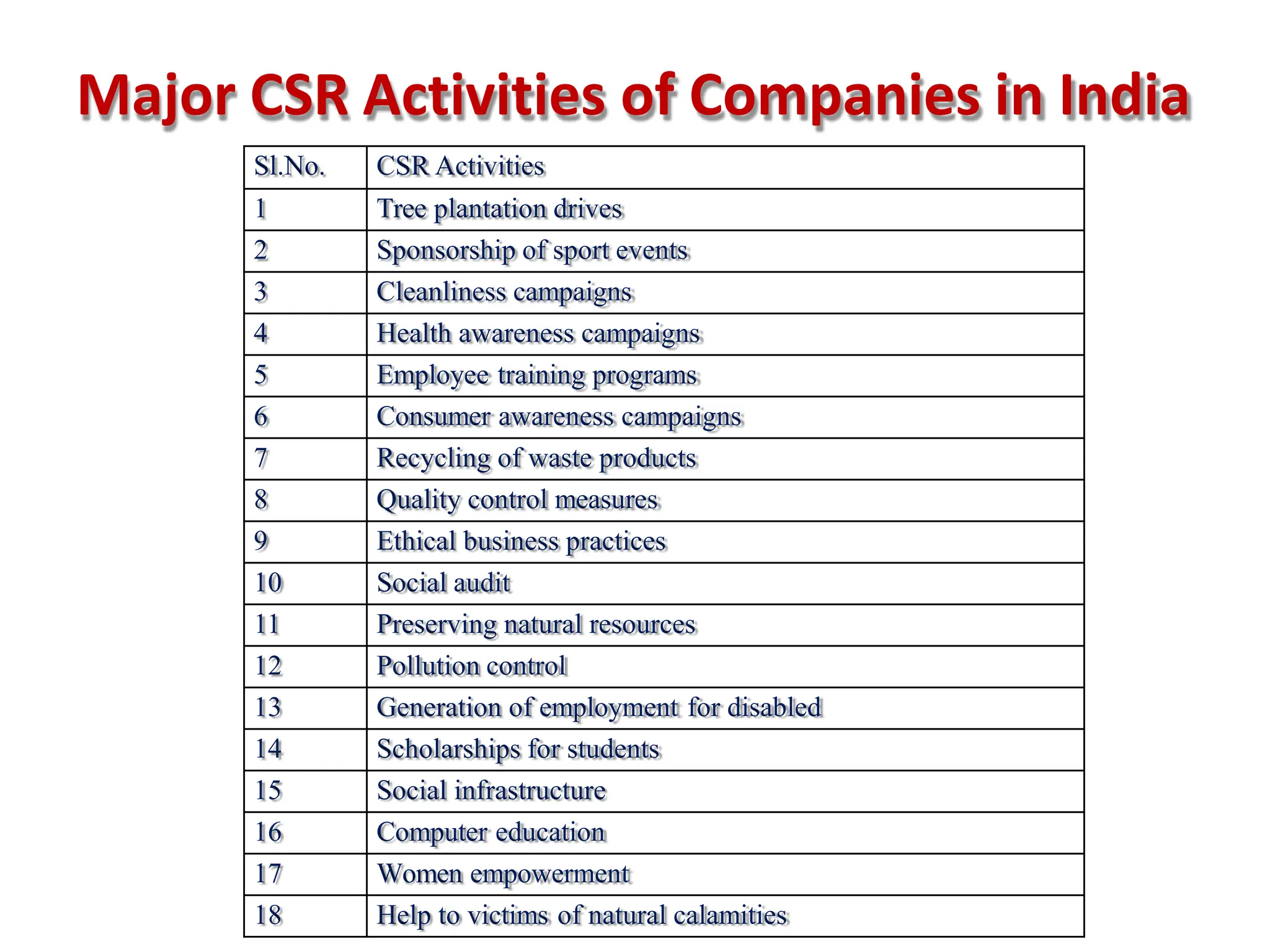 Major CSR Activities of Companies in India
Sl.No. CSR Activities
1 Tree plantation drives
2 Sponsorship of sport events
3 Cleanliness campaigns
4 Health awareness campaigns
5 Employee training programs
6 Consumer awareness campaigns
7 Recycling of waste products
8 Quality control measures
9 Ethical business practices
10 Social audit
11 Preserving natural resources
12 Pollution control
13 Generation of employment for disabled
14 Scholarships for students
15 Social infrastructure
16 Computer education
17 Women empowerment
18 Help to victims of natural calamities
 