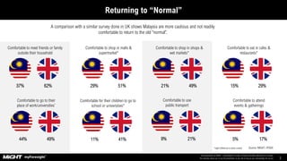 This presentation by MIGHT – myForesight® is under a Creative Commons Attribution 4.0 License.
This basically allows you to use the presentation as you like as long as you acknowledge the source. 3
A comparison with a similar survey done in UK shows Malaysia are more cautious and not readily
comfortable to return to the old “normal”.
Returning to “Normal”
Comfortable to meet friends or family
outside their household
37% 62%
Comfortable to shop in malls &
supermarket*
29% 51%
Comfortable to shop in shops &
wet markets*
21% 49%
Source: MIGHT, IPSOS*slight difference to allow context
Comfortable to eat in cafes &
restaurants*
15% 29%
Comfortable to go to their
place of work/universities*
44% 49%
Comfortable for their children to go to
school or universities*
11% 41%
Comfortable to use
public transport
9% 21%
Comfortable to attend
events & gatherings
5% 17%
 