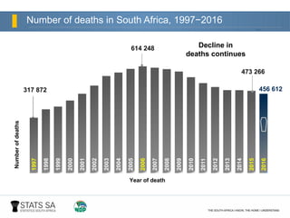 Mortality and causes of death in South Africa: Findings from death no…