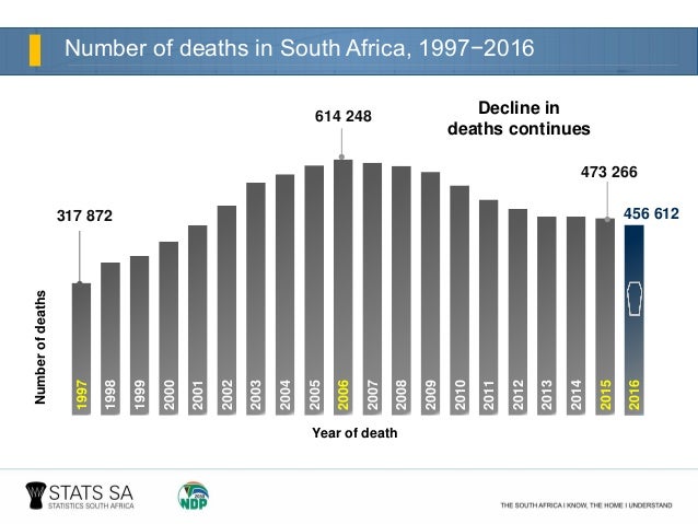 Mortality and causes of death in South Africa: Findings from death no…
