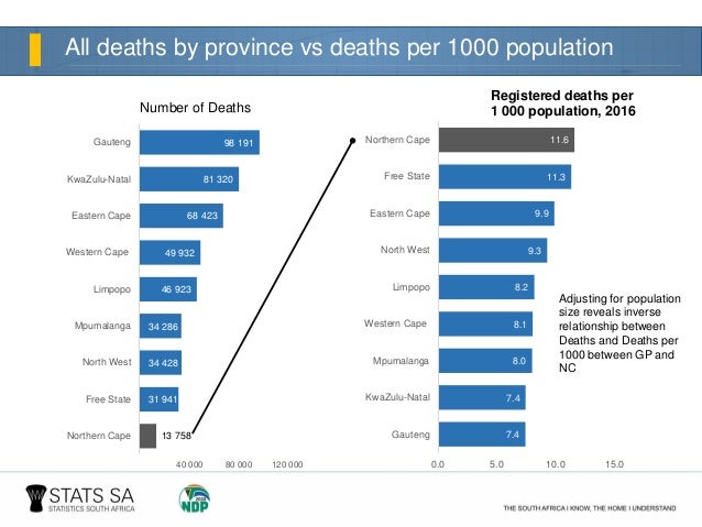 Graph of causes of death in africa arm conflicts
