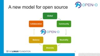 A new model for open source
11
Global
Community
Neutrality
Diversity
Balance
Collaboration
 
