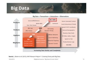 Big Data
16.06.2014 #BigDataCanarias: "Big Data & Career Paths" 12
Source: J. Bloem et al. (2012), VINT Research Report 1:...