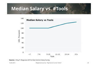 Median Salary vs. #Tools
16.06.2014 #BigDataCanarias: "Big Data & Career Paths" 28
Source: J. King, R. Magoulas (2013), Da...