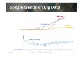 Google trends on Big Data
16.06.2014 #BigDataCanarias: "Big Data & Career Paths" 8
Hadoop
Big Data
Data
Analytics
Massive ...