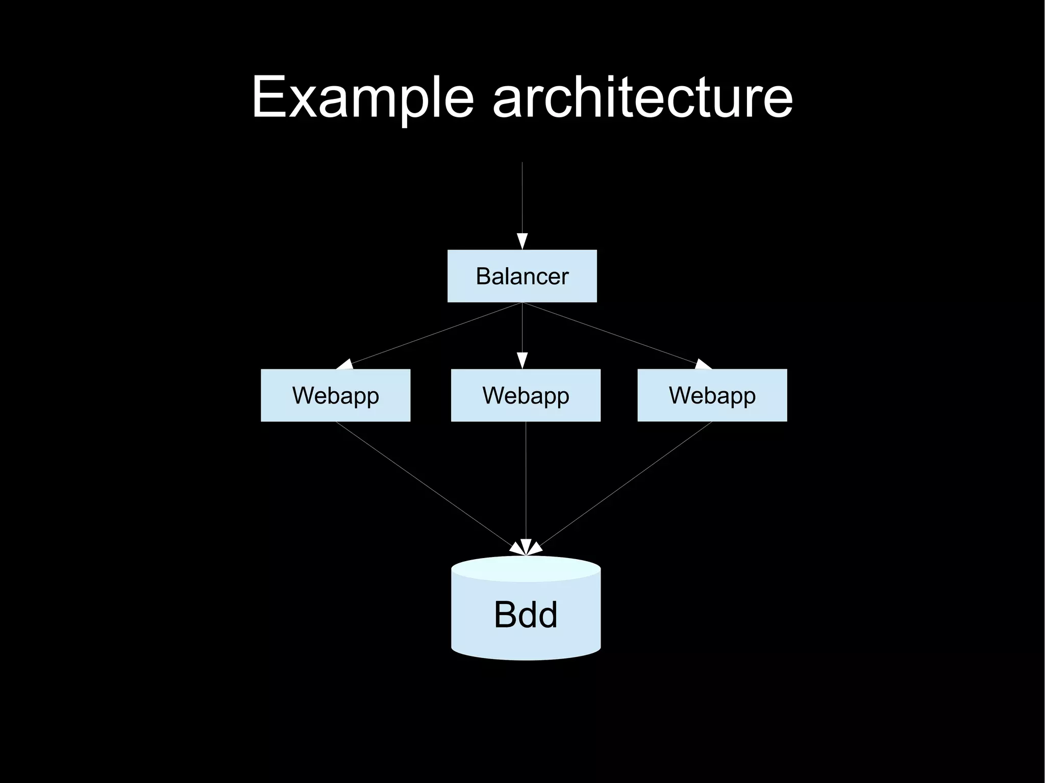 Example architecture

          Balancer




 Webapp   Webapp     Webapp




           Bdd
 