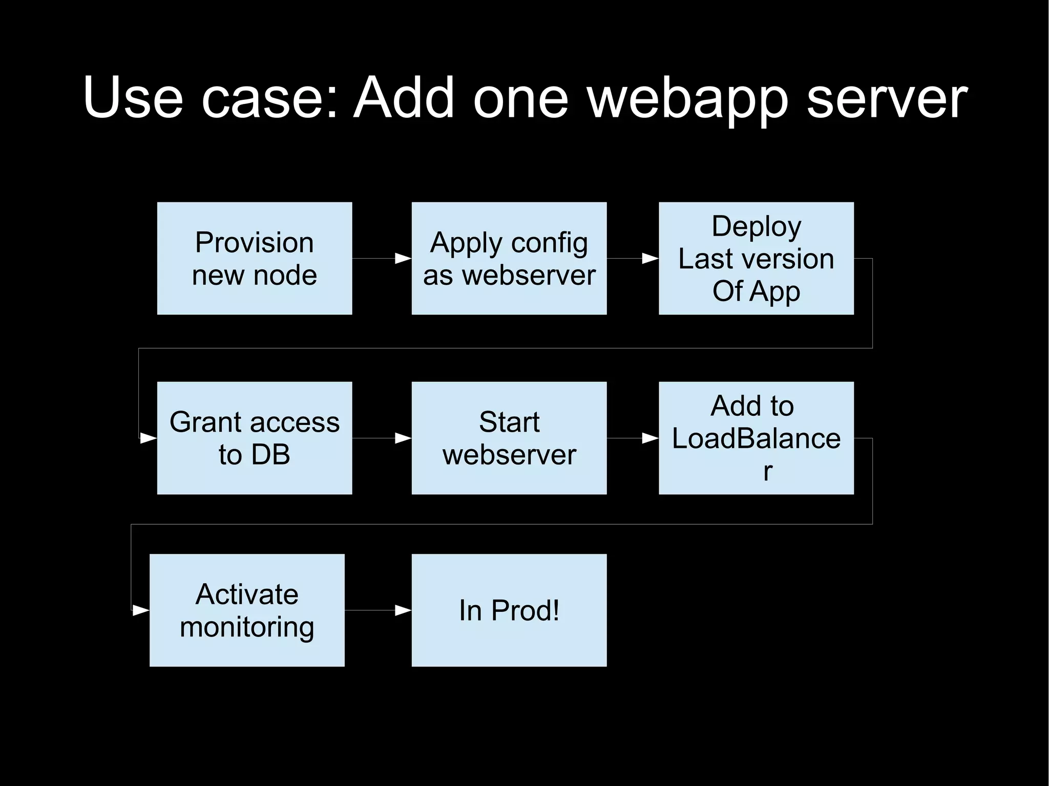 Use case: Add one webapp server

                                   Deploy
    Provision     Apply config
                                 Last version
    new node      as webserver
                                   Of App


                                   Add to
   Grant access      Start
                                 LoadBalance
      to DB        webserver
                                      r



    Activate
                    In Prod!
   monitoring
 
