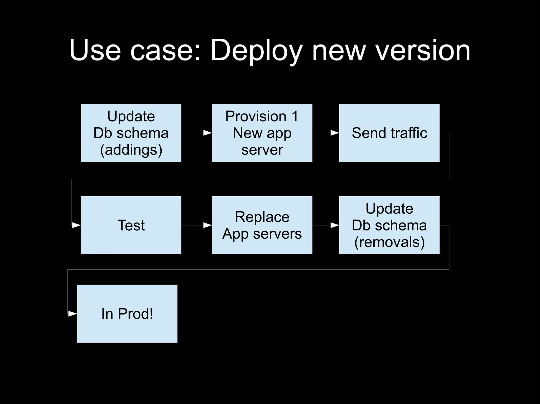 Use case: Deploy new version

   Update     Provision 1
 Db schema     New app      Send traffic
  (addings)     server


                              Update
               Replace
    Test                    Db schema
              App servers
                            (removals)



  In Prod!
 