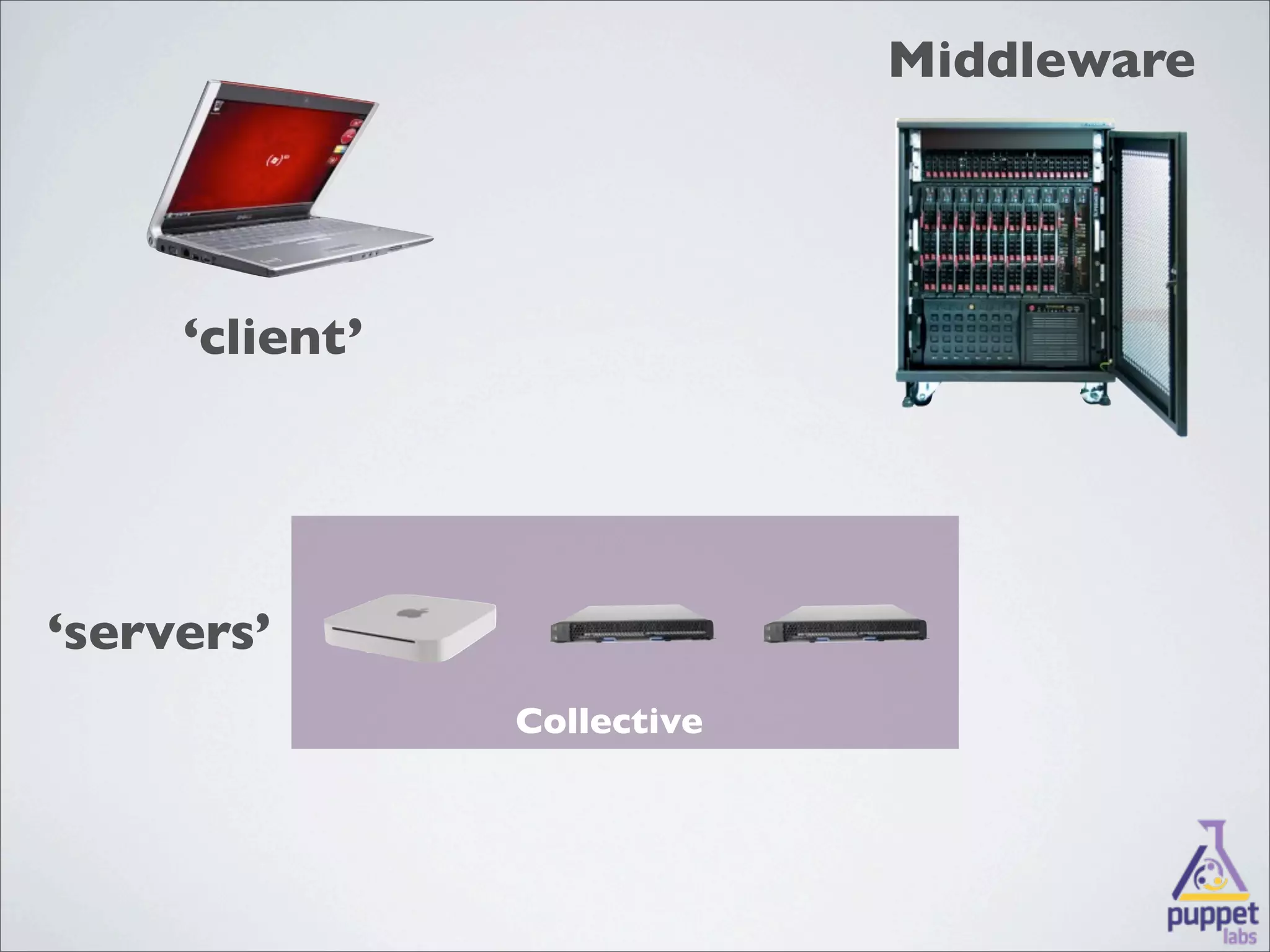 Middleware




     ‘client’




‘servers’
                Collective
 