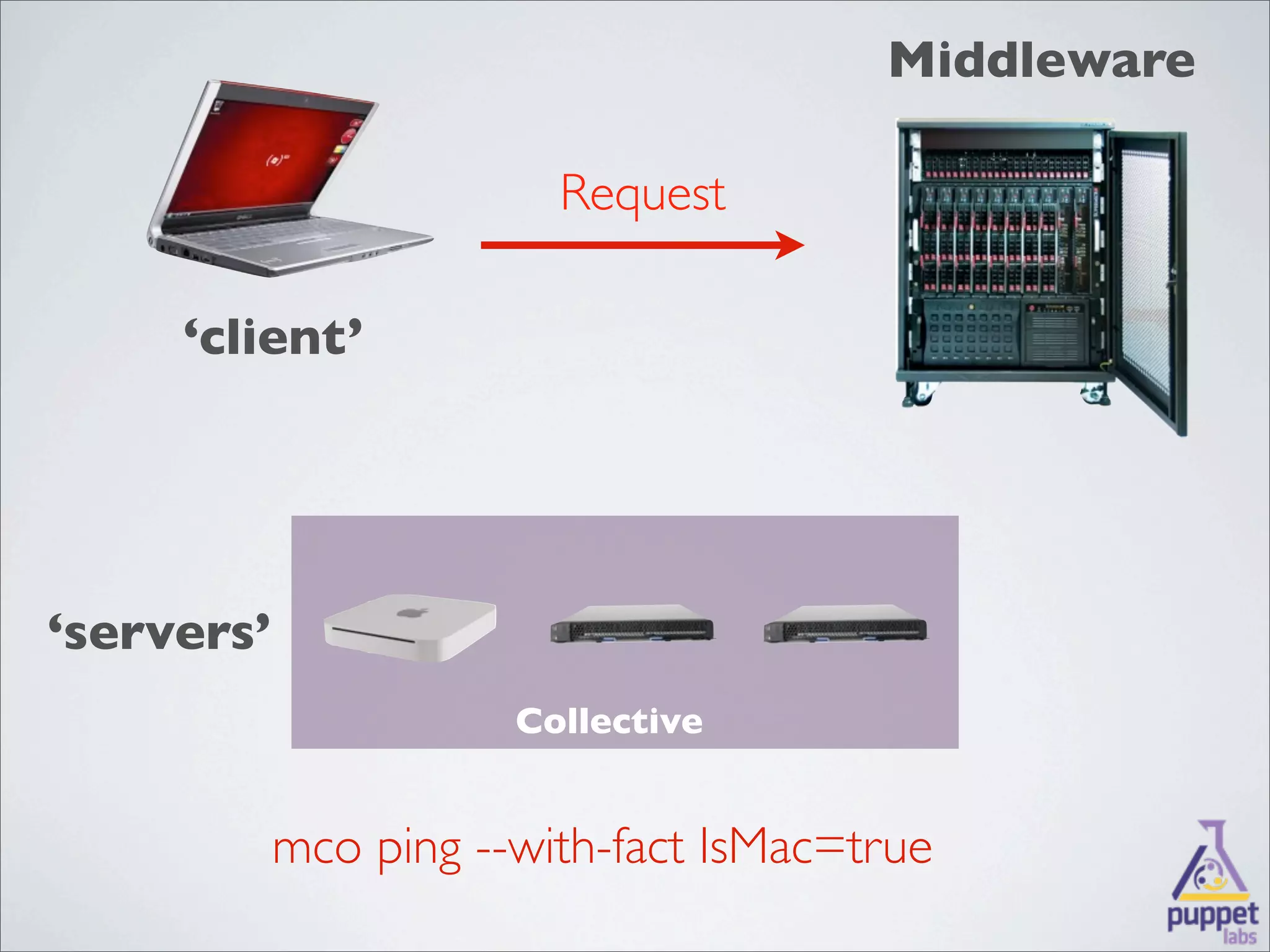Middleware

                         Request

     ‘client’




‘servers’
                       Collective


            mco ping --with-fact IsMac=true
 