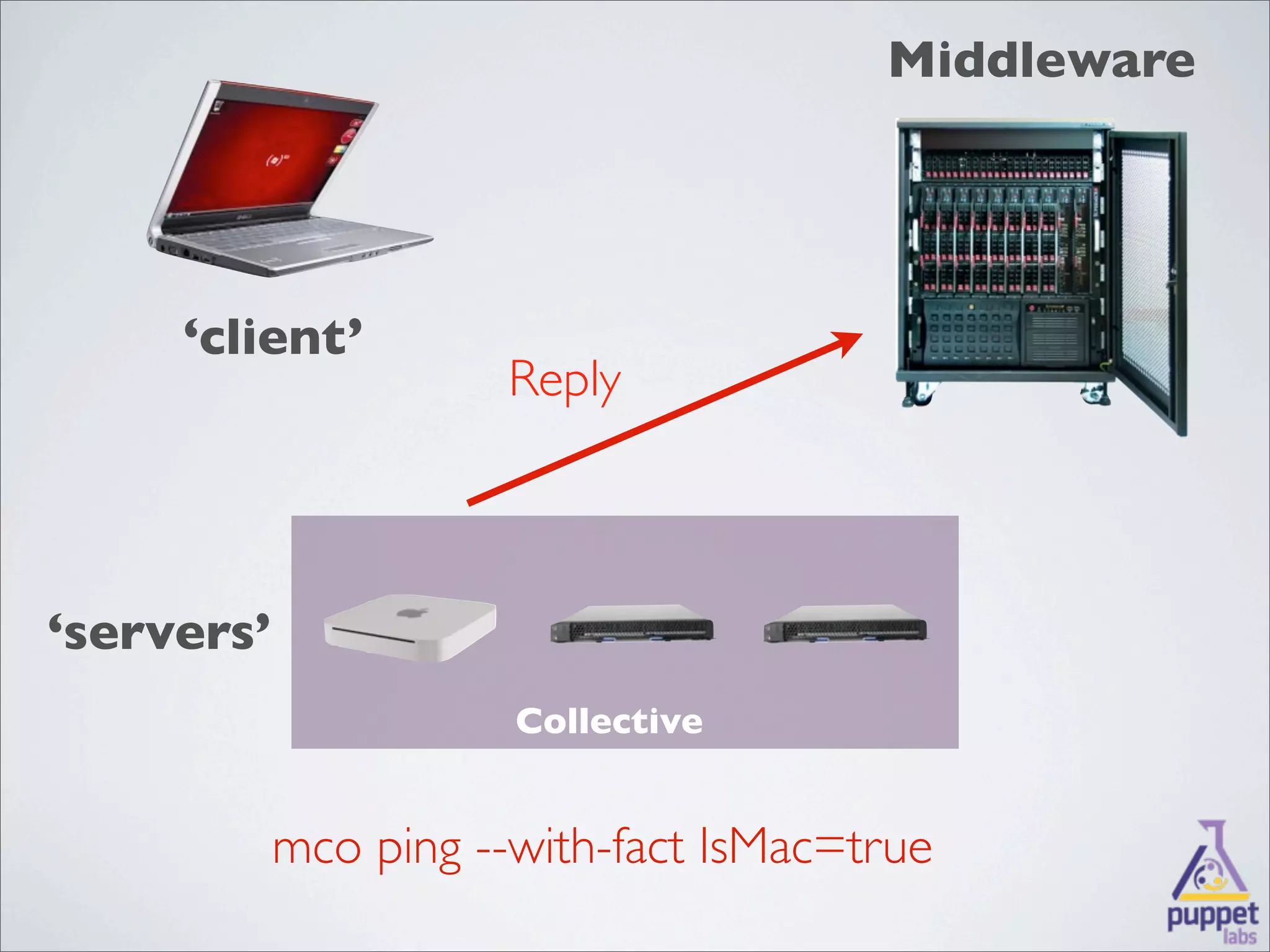 Middleware




     ‘client’
                       Reply



‘servers’
                       Collective


            mco ping --with-fact IsMac=true
 
