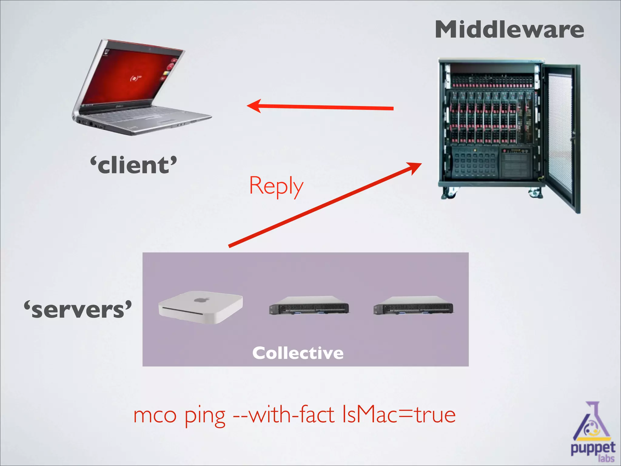 Middleware




     ‘client’
                       Reply



‘servers’
                       Collective


            mco ping --with-fact IsMac=true
 