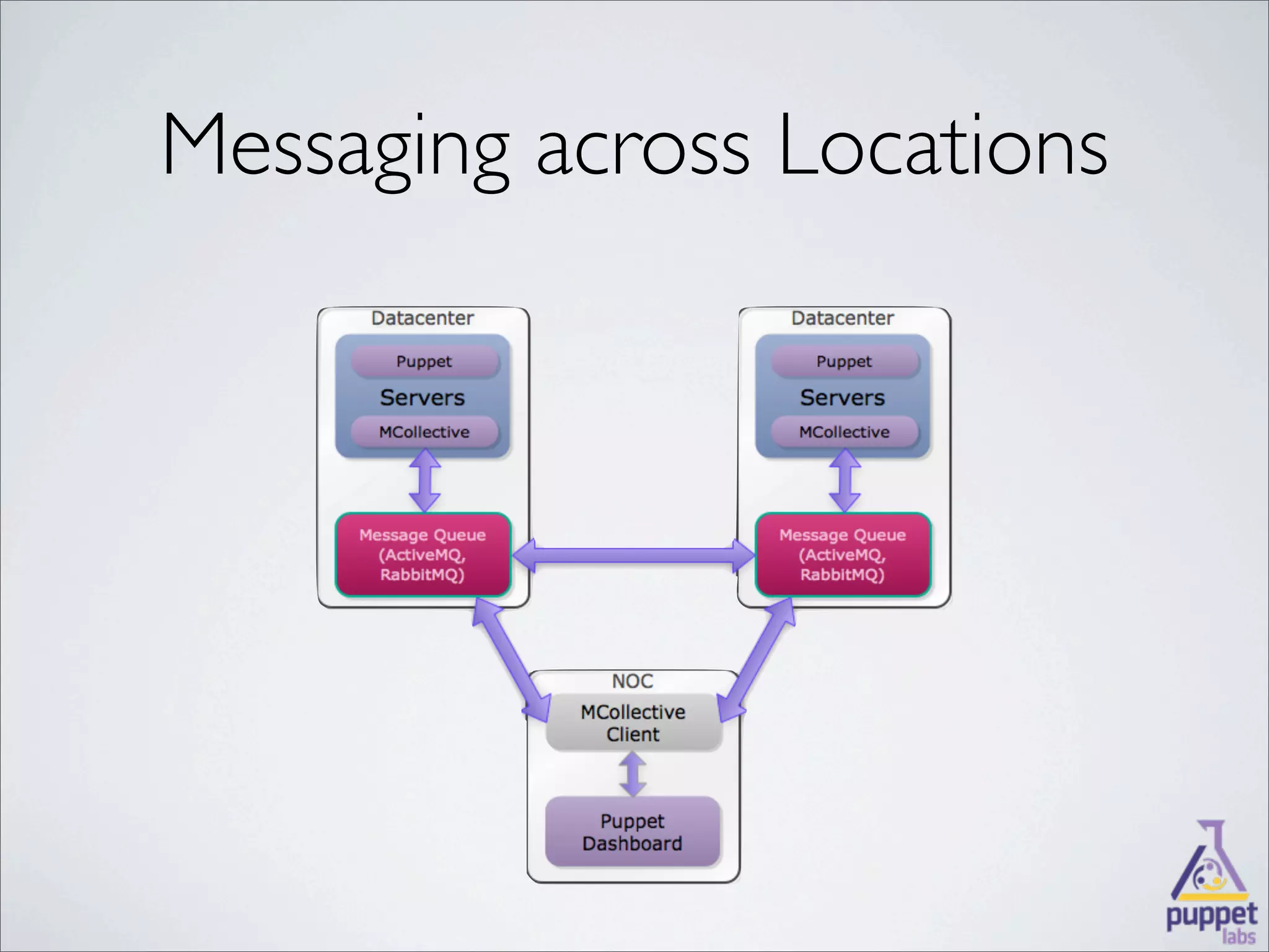 Messaging across Locations
 