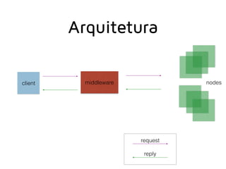 Arquitetura
client middleware nodes
request
reply
 