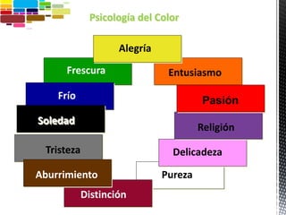 Psicología del Color
Entusiasmo
Pasión
Religión
Delicadeza
Frescura
Frío
Aburrimiento
Tristeza
Soledad
Pureza
Distinción
Alegría
 