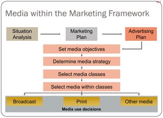 Media Objectives Mcom 341-19 Media Planning 1 | PPTX