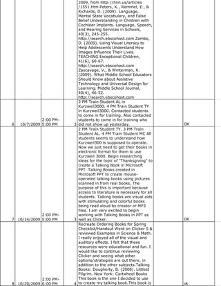2009, from http://hnn.us/articles
                           /1551.htm Peters, K., Remmel, E., &
                           Richards, D. (2009). Language,
                           Mental State Vocabulary, and False
                           Belief Understanding in Children with
                           Cochlear Implants. Language, Speech,
                           and Hearing Services in Schools,
                           40(3), 245-255.
                           http://search.ebscohost.com Zambo,
                           D. (2009). Using Visual Literacy to
                           Help Adolescents Understand How
                           Images Influence Their Lives.
                           TEACHING Exceptional Children,
                           41(6), 60-67.
                           http://search.ebscohost.com
                           Zascavage, V., & Winterman, K.
                           (2009). What Middle School Educators
                           Should Know about Assistive
                           Technology and Universal Design for
                           Learning. Middle School Journal,
                           40(4), 46-52.
                           http://search.ebscohost.com
                           3 PM Train Student AL in
                           Kurzweil3000. 4 PM Train Student TY
                           in Kurzweil3000. Contacted students
                           to come in for training. Also contacted
              2:00 PM-     students to come in for training who
6   10/7/2009 5:00 PM    3 did not show up yesterday.                  OK
                           2 PM Train Student TY. 3 PM Train
                           Student AL. 4 PM Train Student MC All
                           students seems to understand how
                           Kurzweil300 is supposed to operate.
                           Now we just need to get their books in
                           electronic format for them to use
                           Kurzweil 3000. Begin researching
                           ideas for the topic of "Thanksgiving" to
                           create a Talking Book in Microsoft
                           PPT. Talking Books created in
                           Microsoft PPT to create mouse-
                           operated talking books using pictures
                           scanned in from real books. The
                           purpose of this is important because
                           access to literature is necessary for all
                           students. Talking books are visual aids
                           with stimulating and colorful books
                           being read aloud by creator or MP3
                           files. I am very excited to begin
             2:00 PM-      working with Talking Books in PPT as
7 10/14/2009 5:00 PM     3 well as Clicker.                            OK
                           Recreate Ordering Books for Spring
                           Checklist/Handout Went on Clicker 5 &
                           reviewed Examples in Science & Math.
                           I really enjoyed all of the visual and
                           auditory effects. I felt that these
                           resources were educational and fun. I
                           would like to continue reviewing
                           Clicker and seeing what other
                           options/strategies are out there, in
                           addition to the other subjects.Talking
                           Books: Dougherty, B. (2008). Littlest
                           Pilgrim. New York: Cartwheel Books
             2:00 PM-      This book is the one I decided to use
8 10/20/2009 6:00 PM     4 to create my talking book.This book is      ok
 