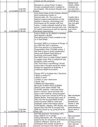 closed out the program.
                                                                       Clicker 5 just
                            Worked on using Clicker 5 again.           needs a better
                            Finally completed what I needed to         computer as
               2:00 PM-     accomplish. Will present Moodle next       you saw when
10   11/4/2009 5:00 PM    3 week.                                      we worked on it.
                            Low Vision Expo at the Chateau Resort
                            and Conference Center in
                            Tannersville, PA. The event will           I spoke with a
                            feature expert presenations on the         representative
                            lastest in devices, technology and         of MCCB who
                            techniques all for people with low         was very glad
                            vision. I really enjoyed myself at this    that Blair
                            event. I went home leaving with a lot      attended the
               1:00 PM-     of useful resources as well as hearing     Low Vision
10   11/6/2009 5:00 PM    4 personal experiences.                      Expo.              ok
                            I put a folder on Dr Walton's desktop
                            and labeled it BLAIR.
                            Everything that I have created so far
                            is in that folder.

                            Kurzweil 3000 is a mixture of things. It
                            is a PDF File with 3 sections.
                            The First section is a PowerPoint
                            Presentation that I FOUND online. I
                            felt that it gave a great explanation
                            along with details describing an
                            overview of Kurzweil 3000.
                            The NEXT Part is a little CHEAT SHEET
                            (3 pages long) That I created for the
                            students I was training.
                            The Third Part is something I found
                            online that I thought would be really
                            helpful for teachers & students, it
                            combines SQ3R & Kurzweil.

                            Clicker PPT Is Divided into 5 Sections
                            -What is clicker 5?
                            -What is new?
                            -Clicker in your classroom
                            -Quick Tips
                            -Additional Information
                            All of the SLIDES WITH SCREEN
                            SHOTS were taken FROM THE
                            CLICKER website. I felt that there
                            were a clearer visual aid than the
                            ones I was creating. Using Kurzweil
                            3000 to read over articles & PPTS on       Blair developed
                            Digital Books. Scanned hard copy of        a training
                            files into the Kurzweil3000 format.        powerpoint on
                            Used Kurzweil 3000 to read and             Kurzweil and
                            highlight useful information about         Clicker 5. She
                            Trade Books, eBooks, MP3 Books, etc.       created and
                            Saved files into PDF & merged into         demonstrated a
              2:00 PM-      ONE document to my jump drive for          lesson done in
11 11/10/2009 5:00 PM     3 later use.                                 Clicker.
                            PaTTAN Assistive Technology (AT)
                            Expo 2009 K-12 in Lehigh                   Blair presented
                            Valley/Allentown, PA. This expo is an      me with
                            opportunity for educators & families to    information from
                            explore software, devices and              AT Expo and we
              9:00 AM-      strategies that enable students to         had a discuss
11 11/11/2009 4:00 PM     7 access curriculum and meet with            about AT.        ok
 