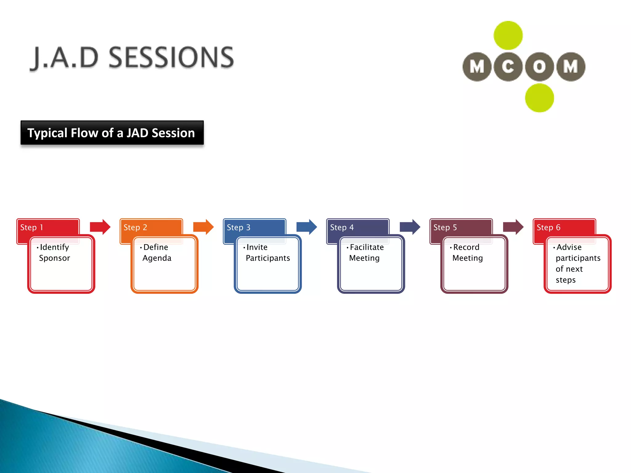 PhasesInceptionElaborationConstructionTransition