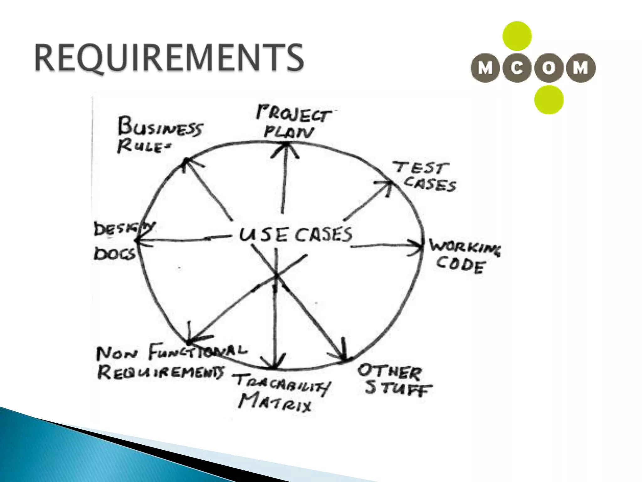 J.A.D SESSIONSPROPERTIES OF A J.A.D MEETINGEvery JAD session has a sponsor2. Every meeting participant other than the sponsor is invited to     play a role in the sponsor’s project visionJAD sessions have a well defined agenda4. The Business Analyst is responsible for Facilitating, Moderating      and recording the meeting
