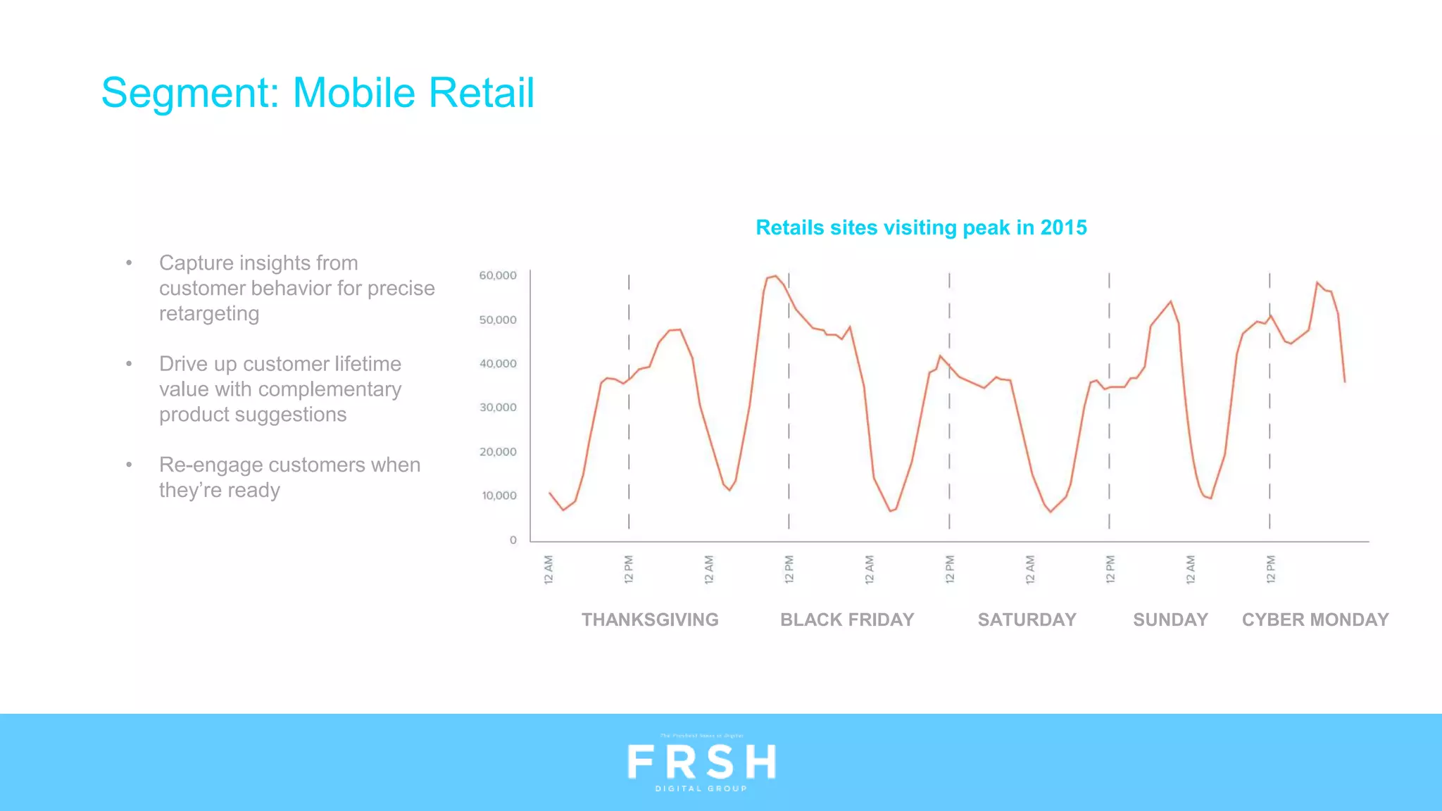 THANKSGIVING BLACK FRIDAY SATURDAY SUNDAY CYBER MONDAY
Retails sites visiting peak in 2015
• Capture insights from
customer behavior for precise
retargeting
• Drive up customer lifetime
value with complementary
product suggestions
• Re-engage customers when
they’re ready
Segment: Mobile Retail
 